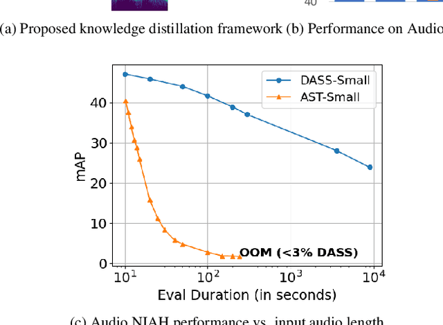 Figure 1 for DASS: Distilled Audio State Space Models Are Stronger and More Duration-Scalable Learners