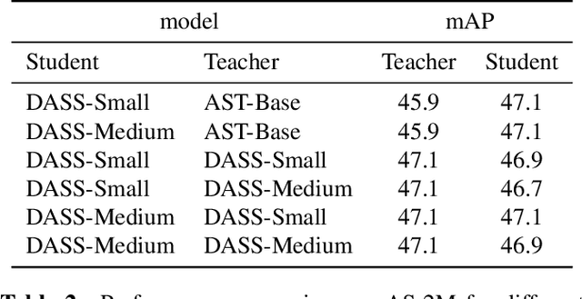 Figure 4 for DASS: Distilled Audio State Space Models Are Stronger and More Duration-Scalable Learners