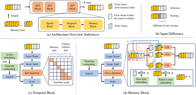 Figure 2 for WORLDMEM: Long-term Consistent World Simulation with Memory