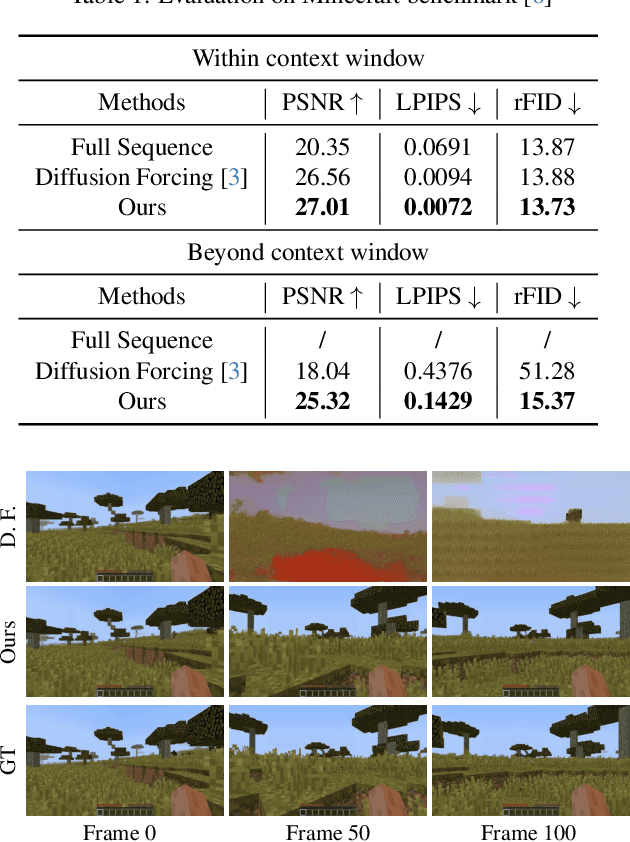 Figure 1 for WORLDMEM: Long-term Consistent World Simulation with Memory