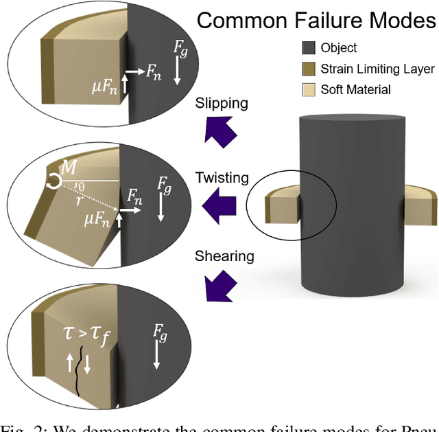 Figure 3 for Enhancing the Performance of Pneu-net Actuators Using a Torsion Resistant Strain Limiting Layer