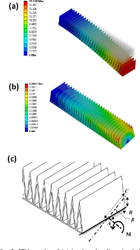 Figure 4 for Enhancing the Performance of Pneu-net Actuators Using a Torsion Resistant Strain Limiting Layer