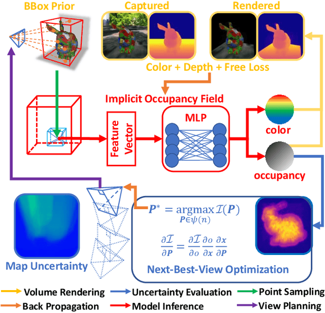 Figure 1 for Active Implicit Object Reconstruction using Uncertainty-guided Next-Best-View Optimziation