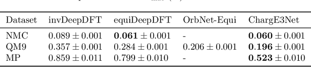 Figure 2 for Higher-Order Equivariant Neural Networks for Charge Density Prediction in Materials