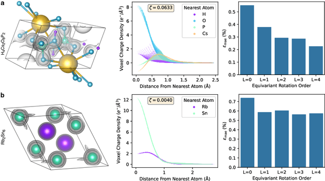 Figure 3 for Higher-Order Equivariant Neural Networks for Charge Density Prediction in Materials