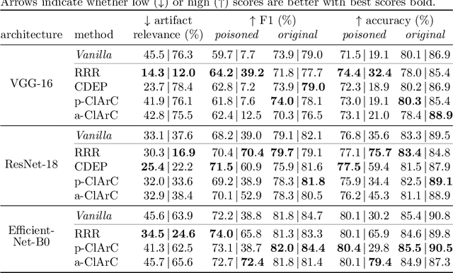 Figure 2 for Reveal to Revise: An Explainable AI Life Cycle for Iterative Bias Correction of Deep Models