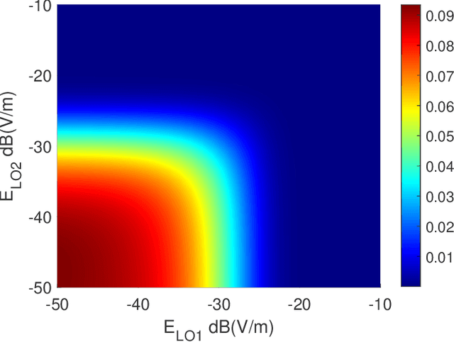 Figure 3 for RAQ-MIMO: MIMO for Multi-Band Rydberg Atomic Quantum Receiver