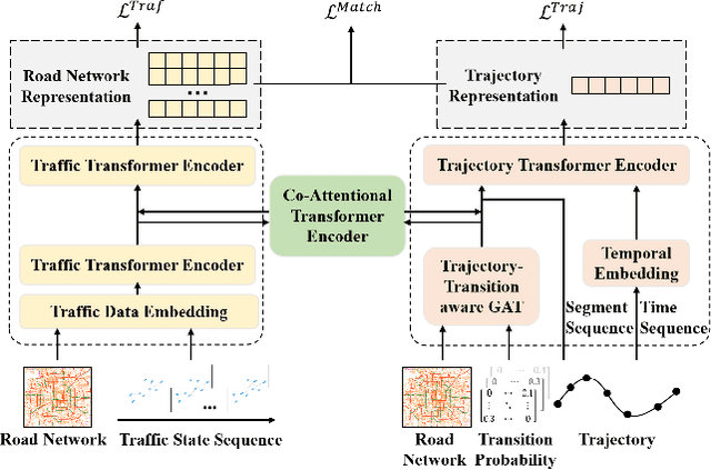 Figure 3 for Bridging Traffic State and Trajectory for Dynamic Road Network and Trajectory Representation Learning