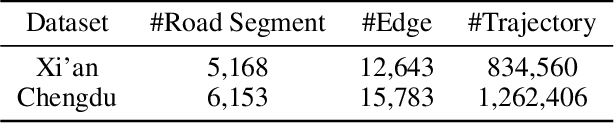Figure 2 for Bridging Traffic State and Trajectory for Dynamic Road Network and Trajectory Representation Learning