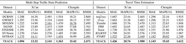 Figure 4 for Bridging Traffic State and Trajectory for Dynamic Road Network and Trajectory Representation Learning