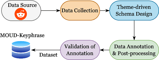 Figure 1 for Theme-driven Keyphrase Extraction from Social Media on Opioid Recovery