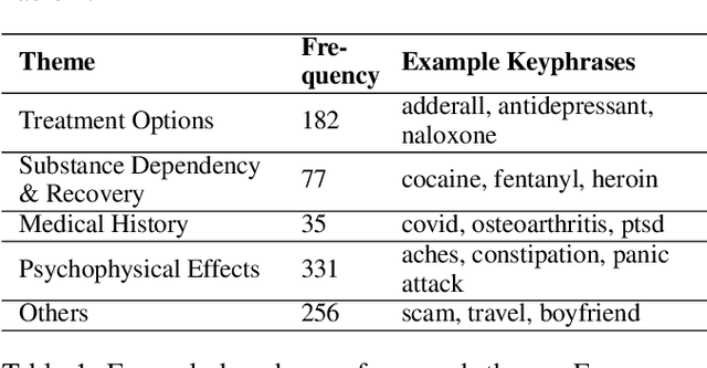 Figure 2 for Theme-driven Keyphrase Extraction from Social Media on Opioid Recovery