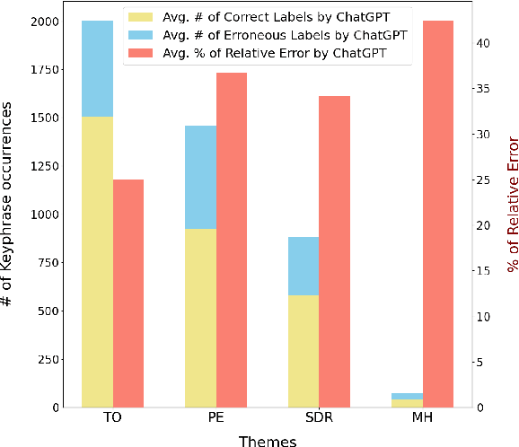 Figure 4 for Theme-driven Keyphrase Extraction from Social Media on Opioid Recovery