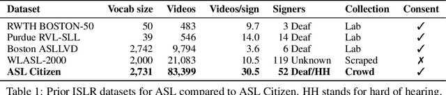Figure 1 for ASL Citizen: A Community-Sourced Dataset for Advancing Isolated Sign Language Recognition