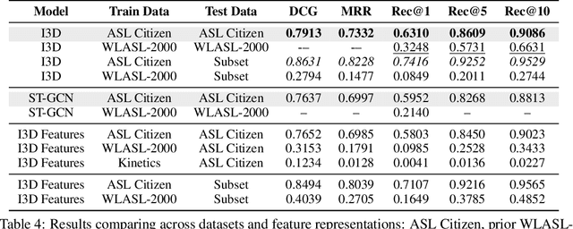 Figure 4 for ASL Citizen: A Community-Sourced Dataset for Advancing Isolated Sign Language Recognition
