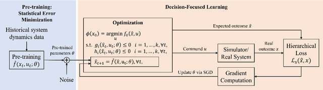 Figure 1 for Decision-Focused Learning for Complex System Identification: HVAC Management System Application