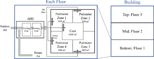 Figure 3 for Decision-Focused Learning for Complex System Identification: HVAC Management System Application