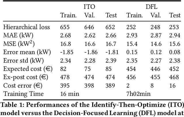 Figure 2 for Decision-Focused Learning for Complex System Identification: HVAC Management System Application