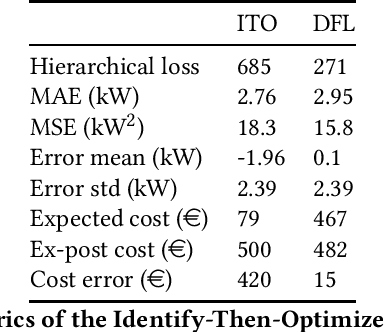 Figure 4 for Decision-Focused Learning for Complex System Identification: HVAC Management System Application