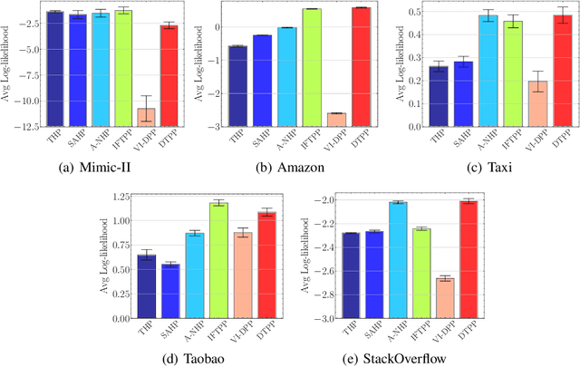 Figure 1 for Decomposable Transformer Point Processes