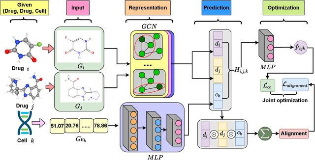Figure 1 for The Graph Convolutional Network with Multi-representation Alignment for Drug Synergy Prediction