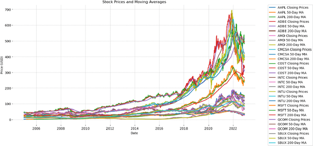Figure 1 for Stock Price Prediction Using a Hybrid LSTM-GNN Model: Integrating Time-Series and Graph-Based Analysis
