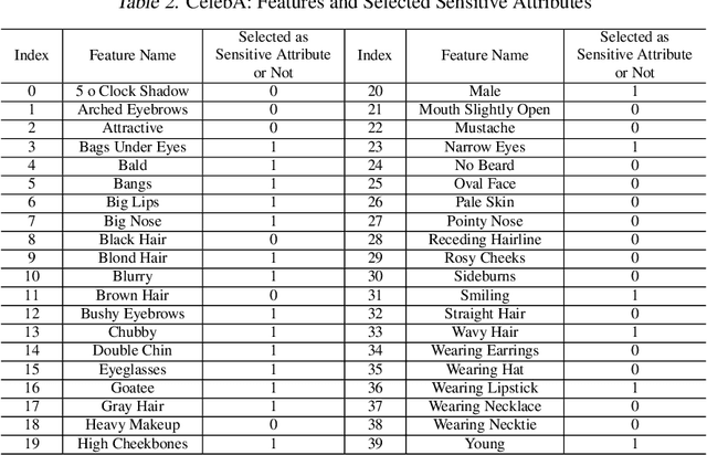 Figure 4 for Intersectional Unfairness Discovery