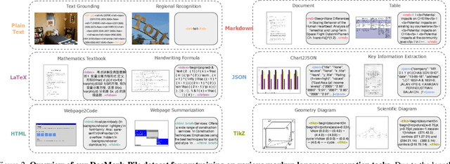 Figure 3 for Adaptive Markup Language Generation for Contextually-Grounded Visual Document Understanding
