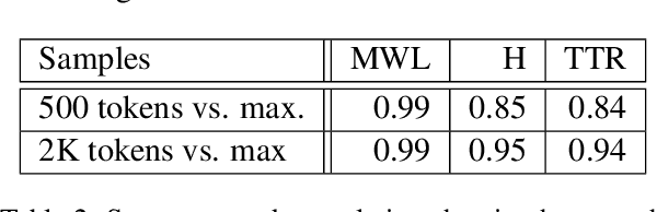 Figure 4 for A Measure for Transparent Comparison of Linguistic Diversity in Multilingual NLP Data Sets