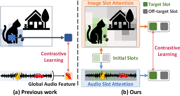 Figure 1 for Improving Sound Source Localization with Joint Slot Attention on Image and Audio