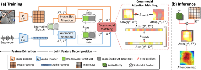 Figure 3 for Improving Sound Source Localization with Joint Slot Attention on Image and Audio