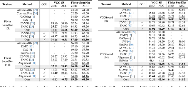 Figure 2 for Improving Sound Source Localization with Joint Slot Attention on Image and Audio