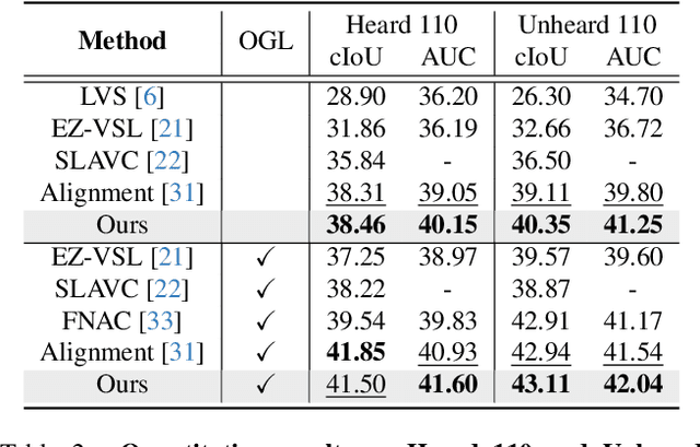 Figure 4 for Improving Sound Source Localization with Joint Slot Attention on Image and Audio