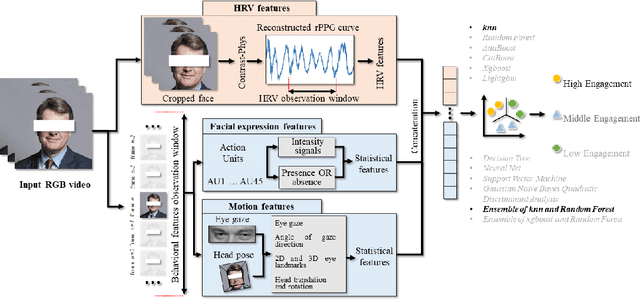 Figure 3 for Analyzing Participants' Engagement during Online Meetings Using Unsupervised Remote Photoplethysmography with Behavioral Features