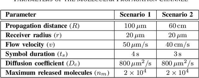 Figure 4 for Semantic Learning for Molecular Communication in Internet of Bio-Nano Things