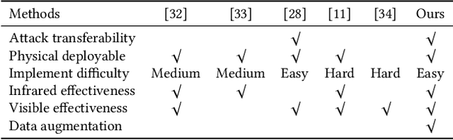 Figure 1 for CDUPatch: Color-Driven Universal Adversarial Patch Attack for Dual-Modal Visible-Infrared Detectors