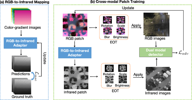 Figure 2 for CDUPatch: Color-Driven Universal Adversarial Patch Attack for Dual-Modal Visible-Infrared Detectors