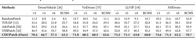 Figure 3 for CDUPatch: Color-Driven Universal Adversarial Patch Attack for Dual-Modal Visible-Infrared Detectors