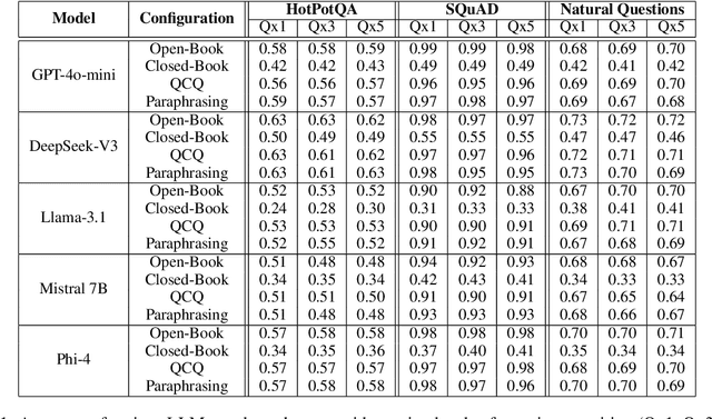 Figure 2 for Asking Again and Again: Exploring LLM Robustness to Repeated Questions