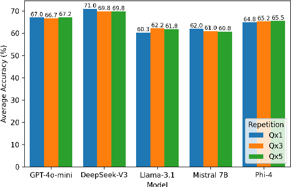 Figure 4 for Asking Again and Again: Exploring LLM Robustness to Repeated Questions