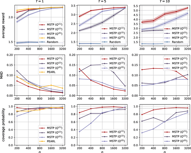 Figure 1 for Asymptotic Inference for Multi-Stage Stationary Treatment Policy with High Dimensional Features