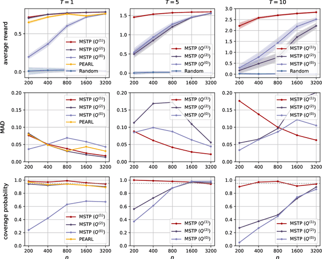 Figure 3 for Asymptotic Inference for Multi-Stage Stationary Treatment Policy with High Dimensional Features