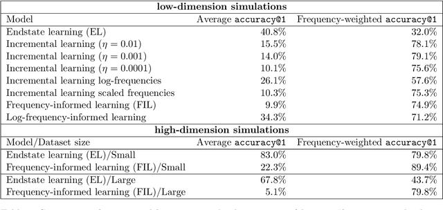 Figure 2 for Frequency effects in Linear Discriminative Learning