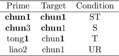 Figure 4 for Frequency effects in Linear Discriminative Learning