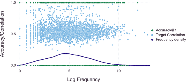 Figure 1 for Frequency effects in Linear Discriminative Learning