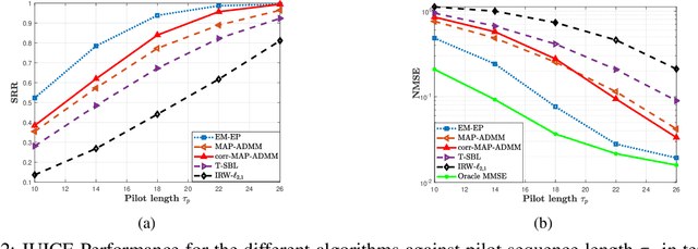 Figure 2 for Hierarchical MTC User Activity Detection and Channel Estimation with Unknown Spatial Covariance