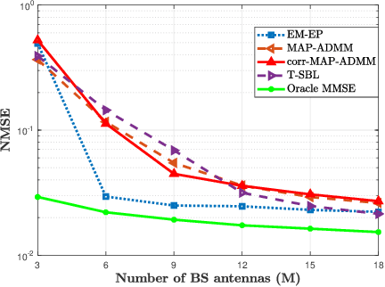 Figure 4 for Hierarchical MTC User Activity Detection and Channel Estimation with Unknown Spatial Covariance