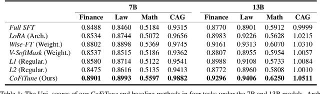 Figure 2 for Balancing Speciality and Versatility: a Coarse to Fine Framework for Supervised Fine-tuning Large Language Model