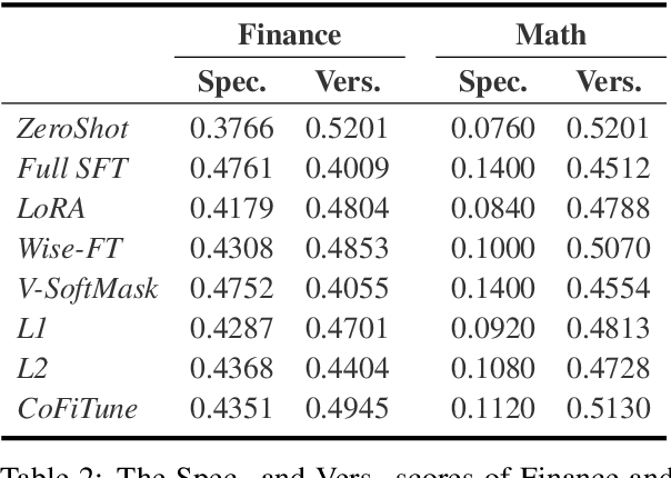 Figure 4 for Balancing Speciality and Versatility: a Coarse to Fine Framework for Supervised Fine-tuning Large Language Model