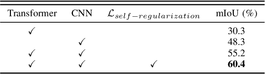 Figure 4 for Dual-Augmented Transformer Network for Weakly Supervised Semantic Segmentation